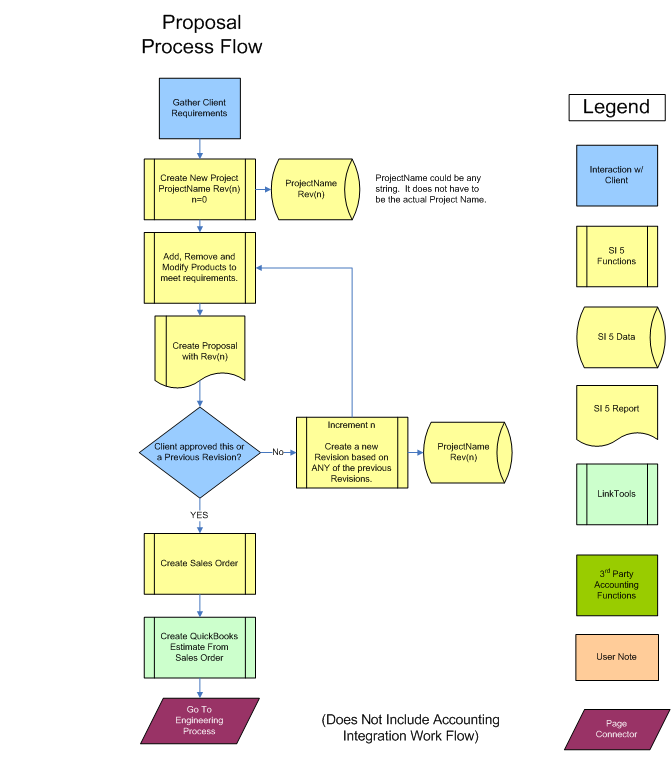 Project Proposal Flow Chart